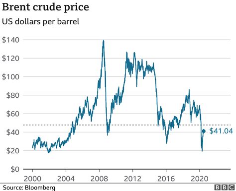 brent gas 11kg price today|Crude Oil Price Today .
